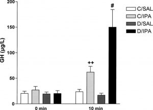 The effect of ipamorelin treatment on diabetic (D/IPA) and healthy (C/IPA) mice compared to saline-treated controls. From: Johansen PB, Segev Y, Landau D, Phillip M, Flyvbjerg A. Growth hormone (GH) hypersecretion and GH receptor resistance in streptozotocin diabetic mice in response to a GH secretagogue. Experimental diabesity research. 2003;4(2):73-81, reproduced under the terms of the Creative Commons Attribution License